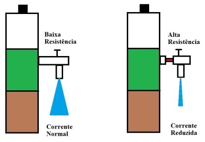 Baixa Resistência