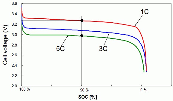 Gráfico de tensão vs SOC para uma célula de íons de lião