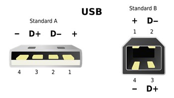 Configuração de pinos dos conectores USB padrão A e B, vistos da extremidade correspondente dos plugues