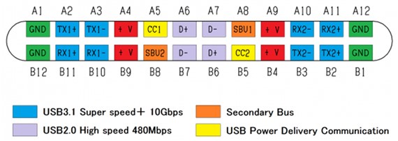 Configuração de pinos do conector USB tipo C